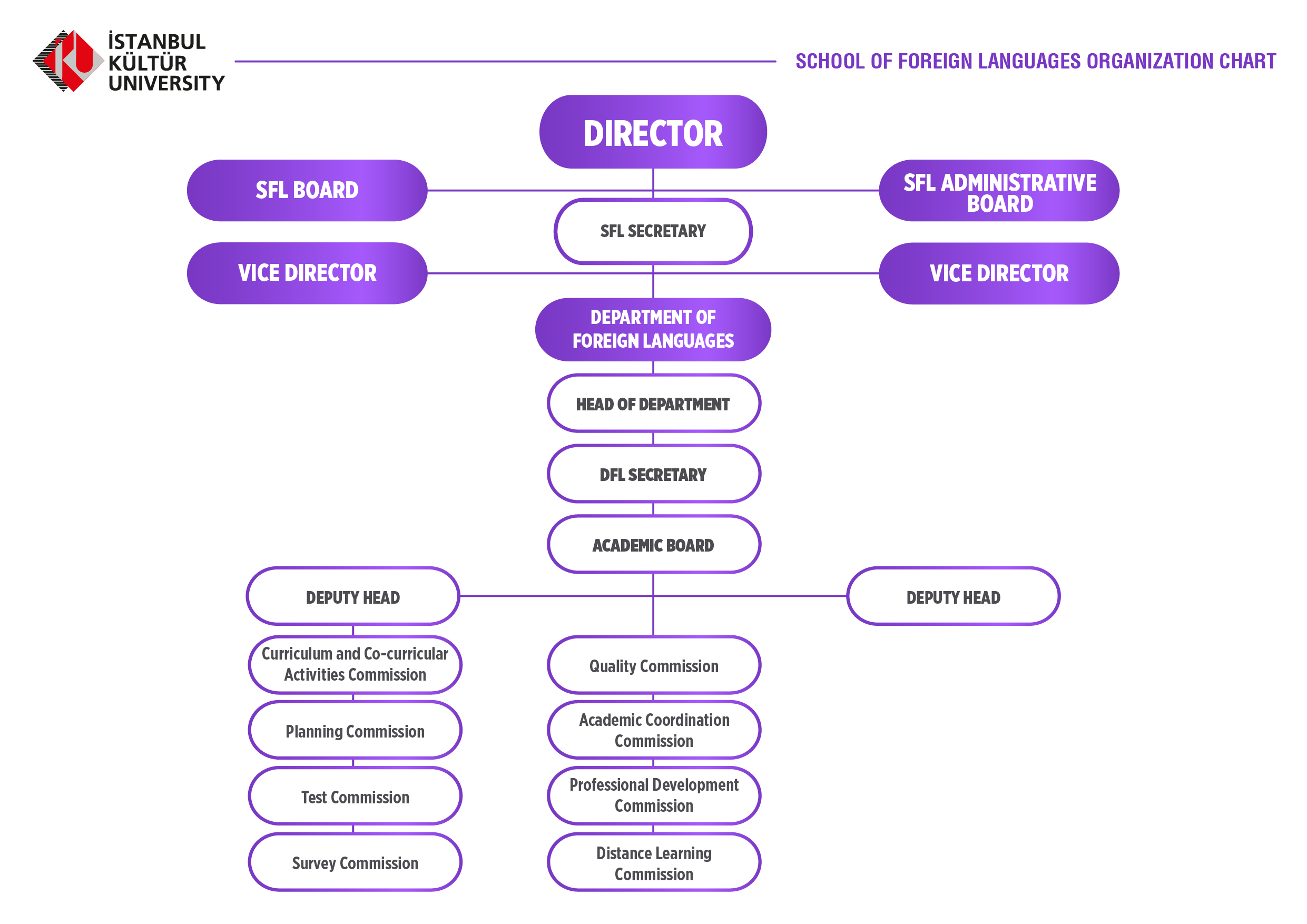 Organization Chart